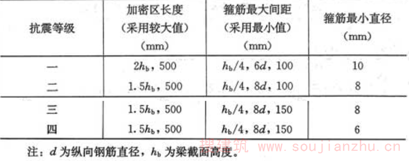 表6.3.3  梁端箍筋加密区的长度、箍筋的最大间距和最小直径
