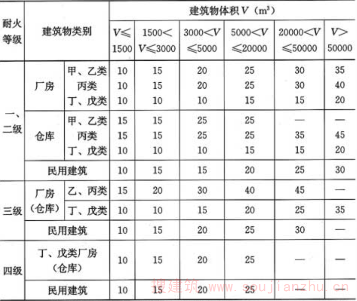 表8.2.2-2  工厂、仓库和民用建筑一次灭火的室外消火栓用水量(L／s)