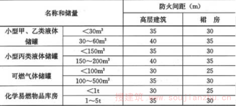 表4.2.5  高层建筑与小型甲、乙、丙类液体储罐、可燃气体储罐和化学易燃物品库房的防火间距