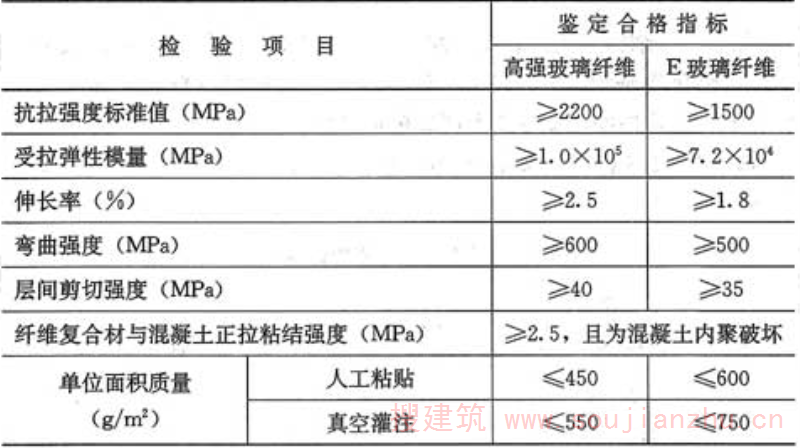 表8.4.2  玻璃纤维复合材安全性鉴定标准