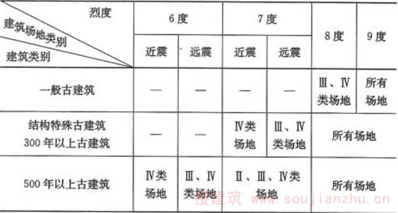 表4.2.1  古建筑需作截面抗震验算的范围