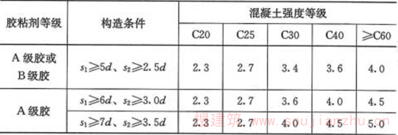 表12.2.4  粘结强度设计值ƒbd