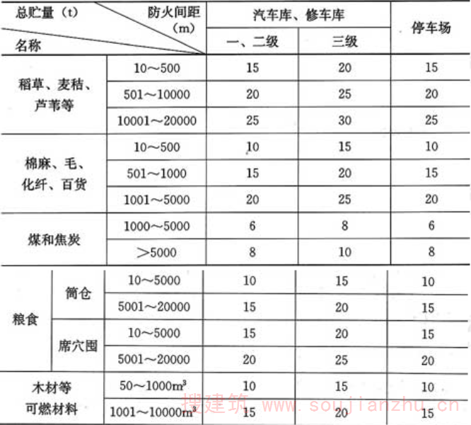 表4.2.9  汽车库与可燃材料露天、半露天堆场的防火间距