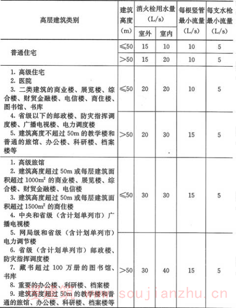 表7.2.2  消火栓给水系统的用水量