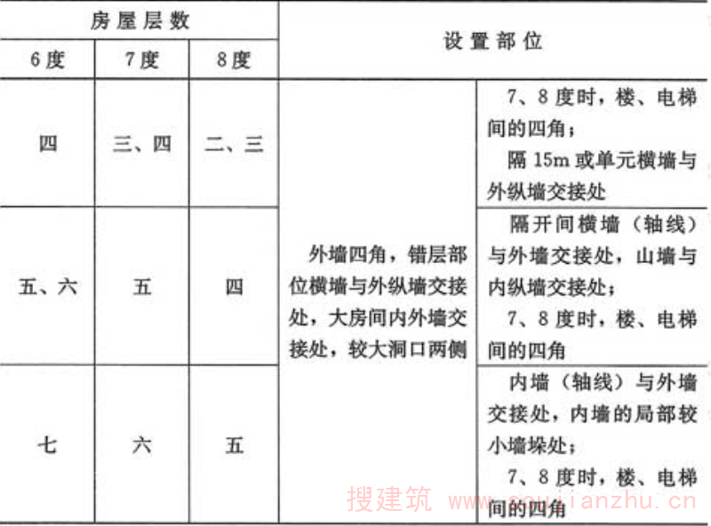 表5.3.1-2  墙厚190mm时多孔砖房构造柱设置要求