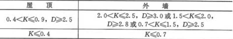 表4.0.7  屋顶和外墙的传热系数K[W／(m2·K)]、热惰性指标D