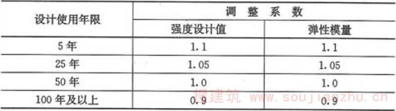 表4.2.1-5  不同设计使用年限时木材强度设计值和弹性模量的调整系数