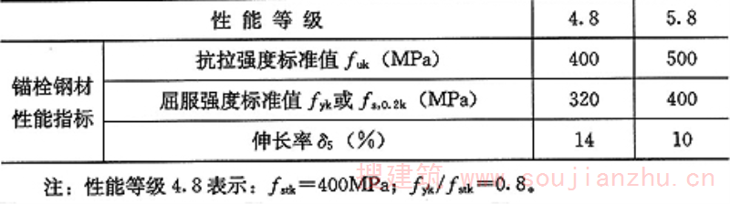 表4.3.6  碳素钢砌体锚栓的钢材抗拉性能指标