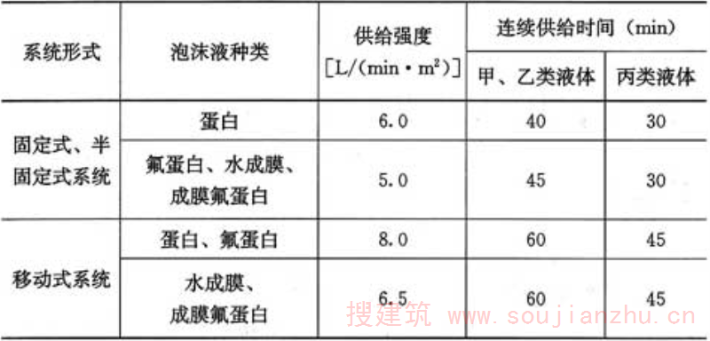 表4.2.2-1  泡沫混合液供给强度和连续供给时间