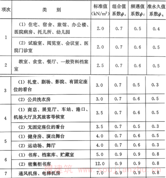表5.1.1  民用建筑楼面均布活荷载标准值及其组合值、频遇值和准永久值系数