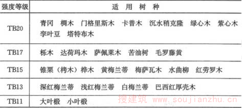 表4.2.1-2  阔叶树种木材适用的强度等级