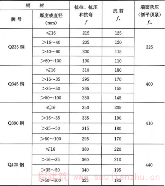 表3.4.1-1  钢材的强度设计值(N／mm2)