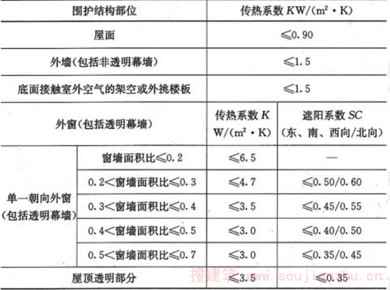 表4.2.2-5  夏热冬暖地区围护结构传热系数和遮阳系数限值