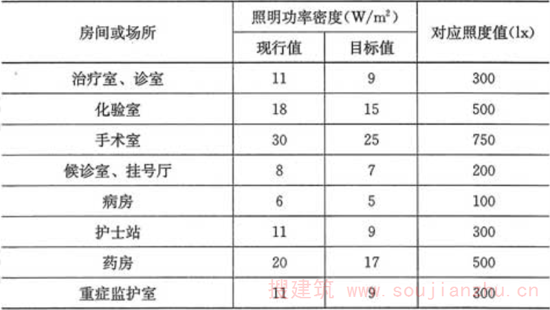 表6.1.5  医院建筑照明功率密度值