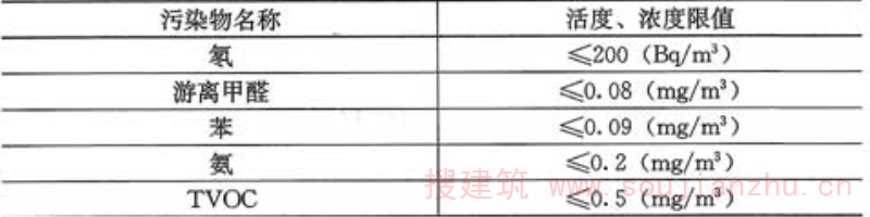 表7.5.3 住宅室内空气污染物限值