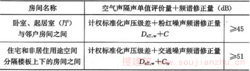 表4.2.2  房间之间空气声隔声标准