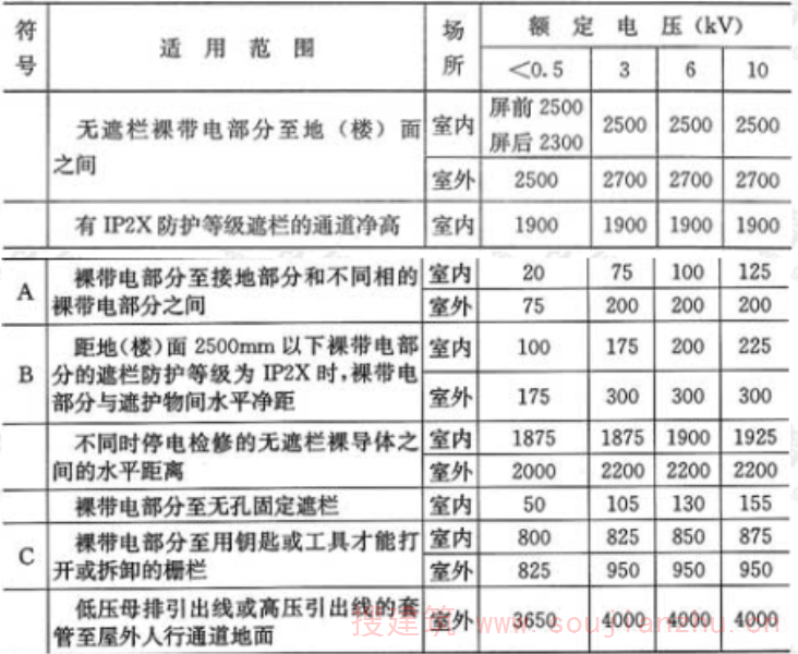 表4.2.1  室内、外配电装置的最小电气安全净距(mm)