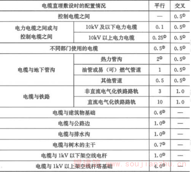 表5.3.5  电缆与电缆、管道、道路、构筑物等之间的容许最小距离(m)