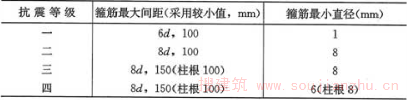 表6.3.7-2  柱箍筋加密区的箍筋最大间距和最小直径