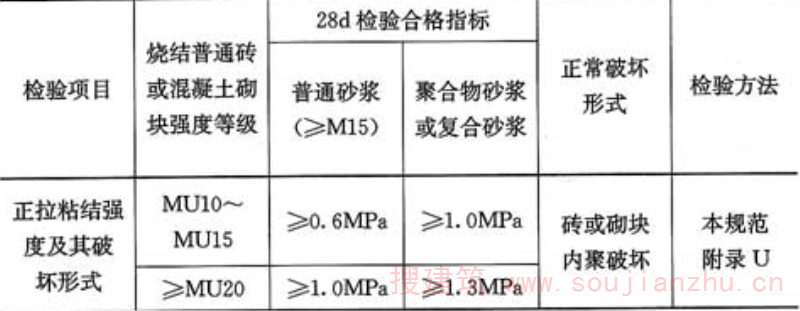 表13.4.3  现场检验加固材料与砌体正拉粘结强度的合格指标