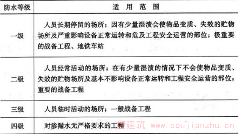 表3.2.2  不同防水等级的适用范围