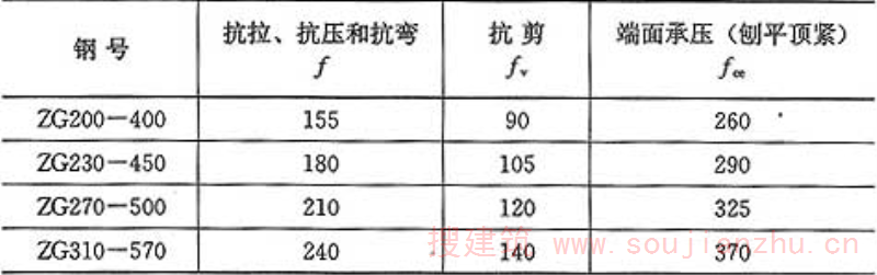 表3.4.1-2  钢铸件的强度设计值(N／mm2)