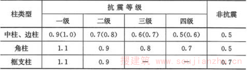 表6.4.3-1  柱纵向受力钢筋最小配筋百分率(％)