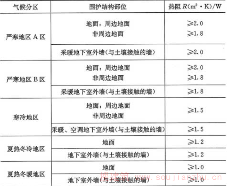 表4.2.2-6  不同气候区地面和地下室外墙热阻限值