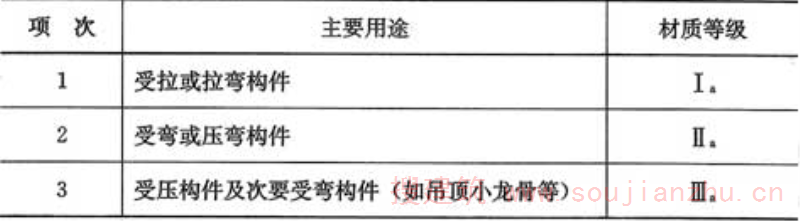 表3.1.2  普通木结构构件的材质等级