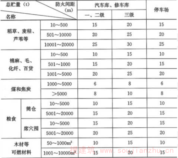 表4.2.9  汽车库与可燃材料露天、半露天堆场的防火间距