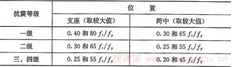 表6.3.2-1  梁纵向受拉钢筋最小配筋百分率ρmin(％)