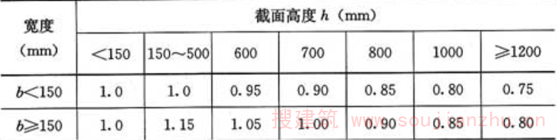 表8.2.2  胶合木构件抗弯强度设计值修正系数