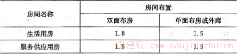 表3.6.3  走廊最小净宽度(m)