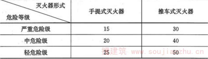 表5.2.1  A类火灾场所的灭火器最大保护距离(m)