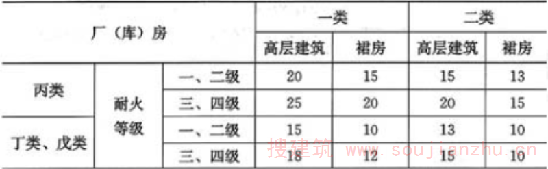表4.2.7  高层建筑与厂(库)房的防火间距(m)