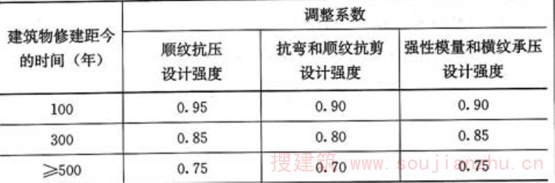 表6.4.2  考虑长期荷载作用和木质老化的调整系数