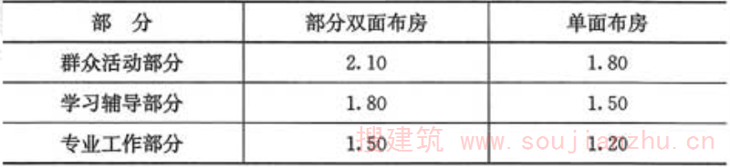 表4.0.4  走道最小净宽度(m)
