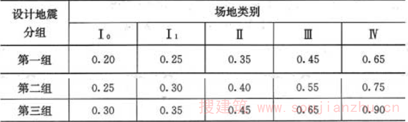 表5.1.4-2  特征周期值(s)