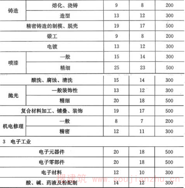 表6.1.7  工业建筑照明功率密度值