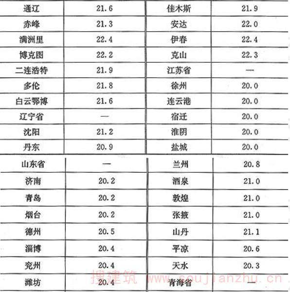表10.3.3-1  建筑物耗热量指标(W／m2)