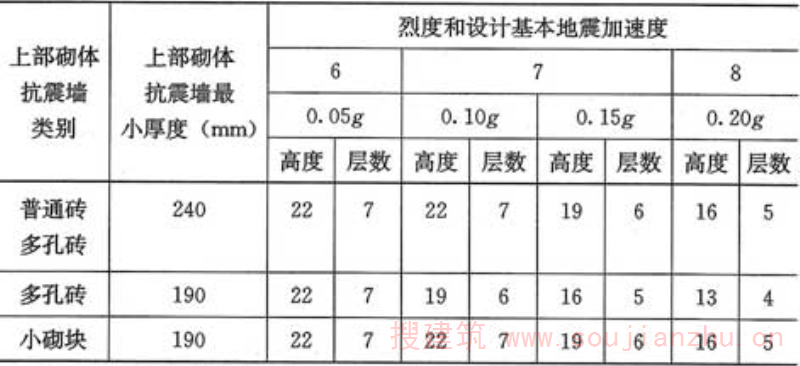 表3.0.2  底部框架-抗震墙砌体房屋总高度(m)和层数限值