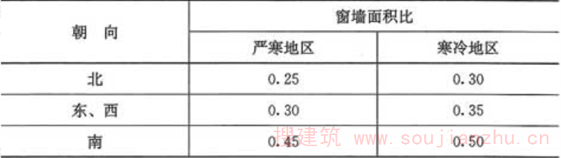 表4.1.4  严寒和寒冷地区居住建筑的窗墙面积比限值