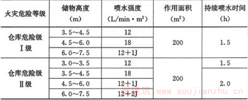 表5.0.5-4  多排货架储物仓库的系统设计基本参数