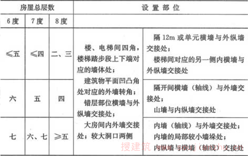 表6.2.1  上部砖砌体房屋构造柱设置要求