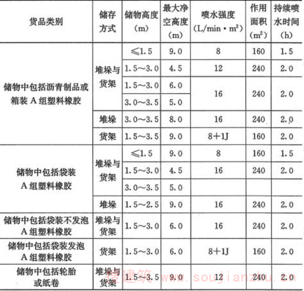 表5.0.5-6 混杂储物仓库的系统设计基本参数