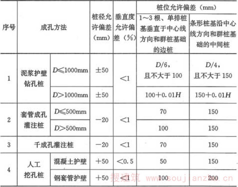 表5.1.4  灌注桩的平面位置和垂直度的允许偏差