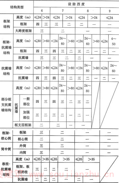表6.1.2  现浇钢筋混凝土房屋的抗震等级