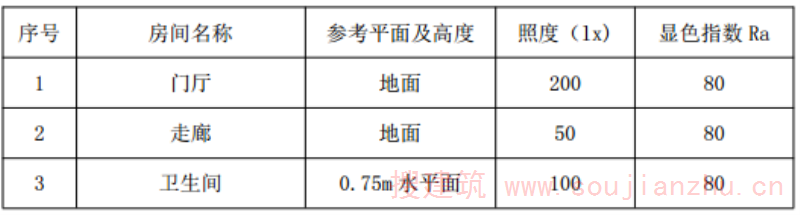 表 8.4.2 民宿建筑照度标准值
