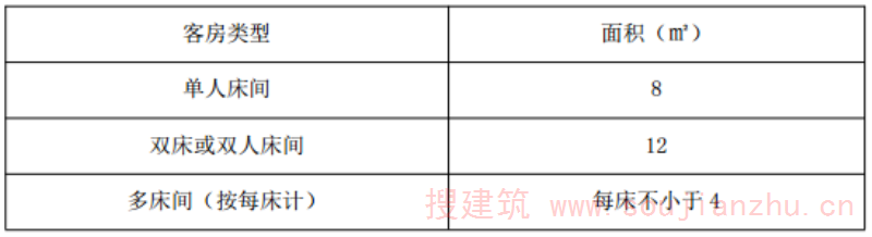  表 4.3.2 客房净面积（㎡）