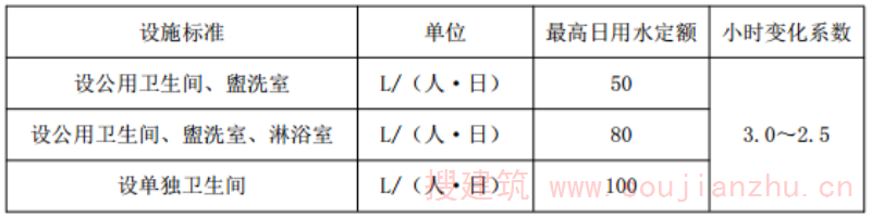 表 6.2.1 生活用水量定额